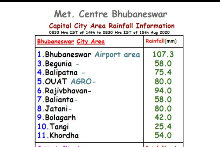 ଦ୍ୱୈତ ନଗରୀରେ ୧୦୭.୦ ମିମି  ବର୍ଷା ରେକର୍ଡ