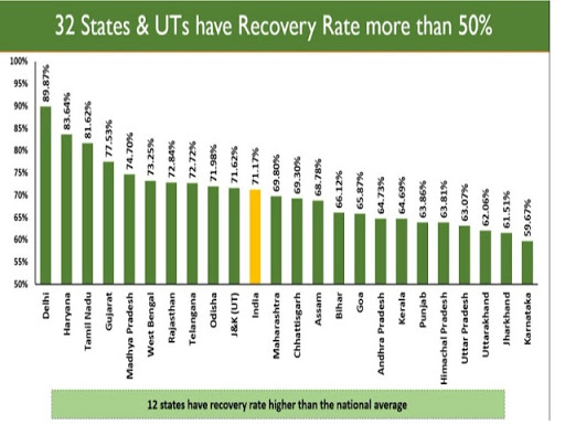 ३२ राज्य आणि केंद्रशासित प्रदेशांचा रुग्ण बरे होण्याचा दर ५० टक्क्यांपेक्षा जास्त आहे