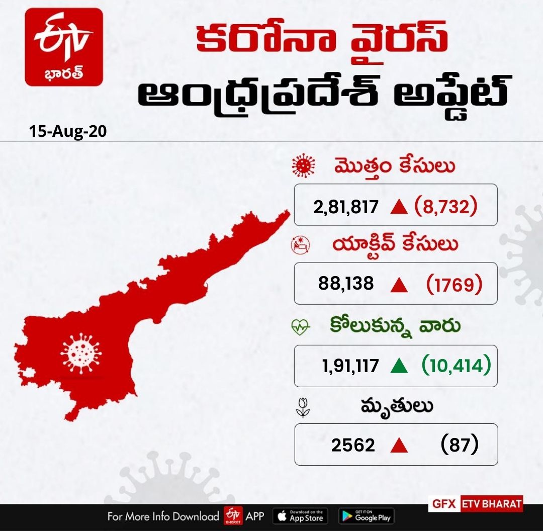 8,732 more corona cases found in andhra pradesh