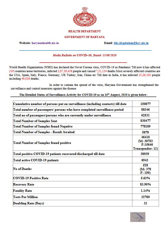 haryana corona virus update 15 august