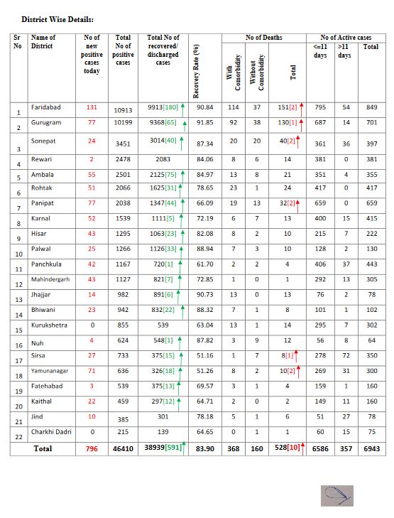 haryana corona virus update 15 august