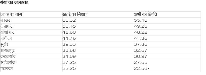 कई नदियां खतरे के निशान से ऊपर