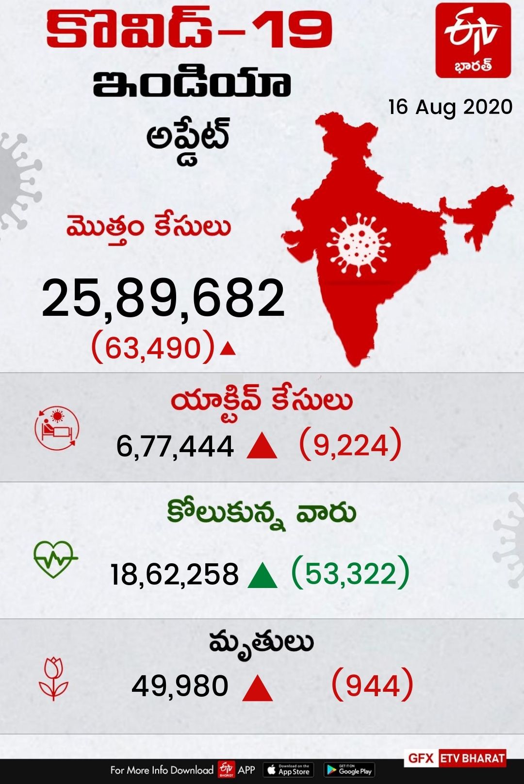 COVID-19 in all over India