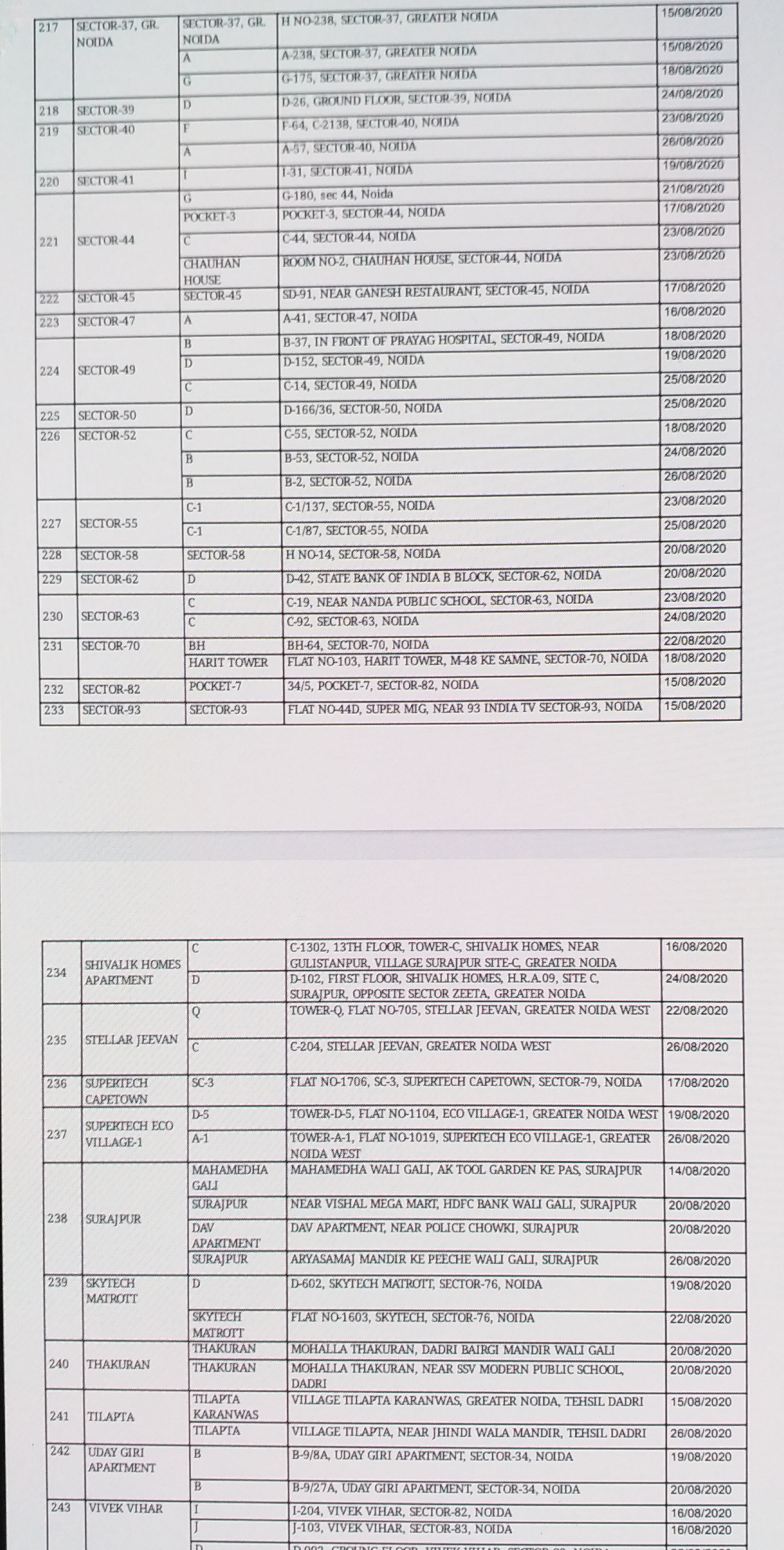 containment zones divided into categories