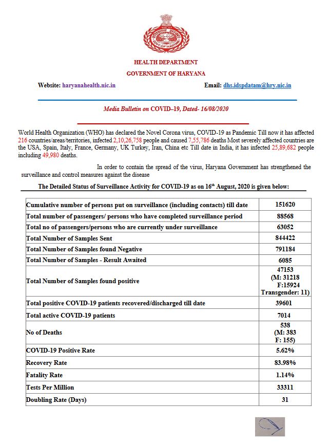 haryana corona virus update 16 august