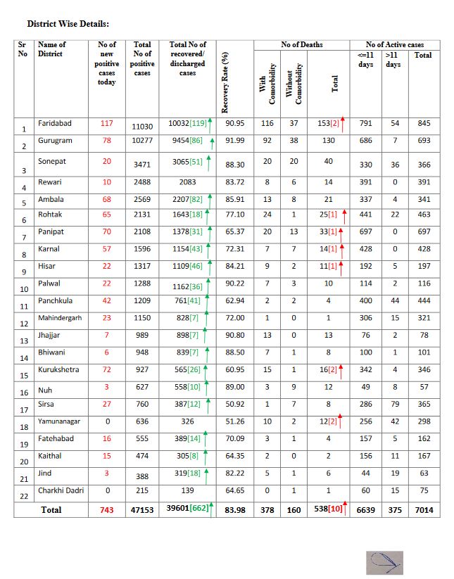 haryana corona virus update 16 august