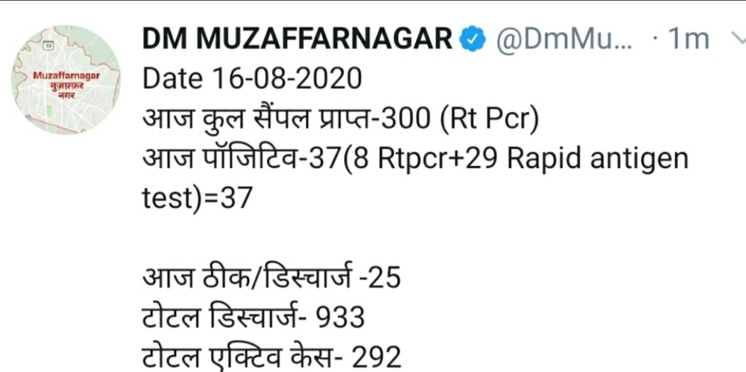 Muzaffarnagar 37 new cases of corona virus were reported and 25 patients were cured