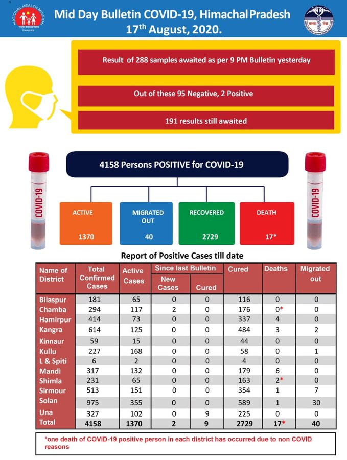 Himachal Pradesh reported two new COVID-19 cases