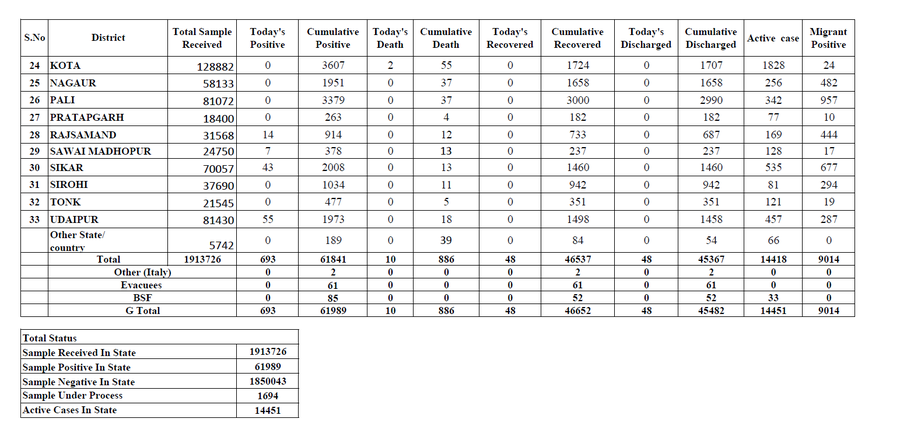 693 new COVID19 cases and 10 deaths reported in Rajasthan