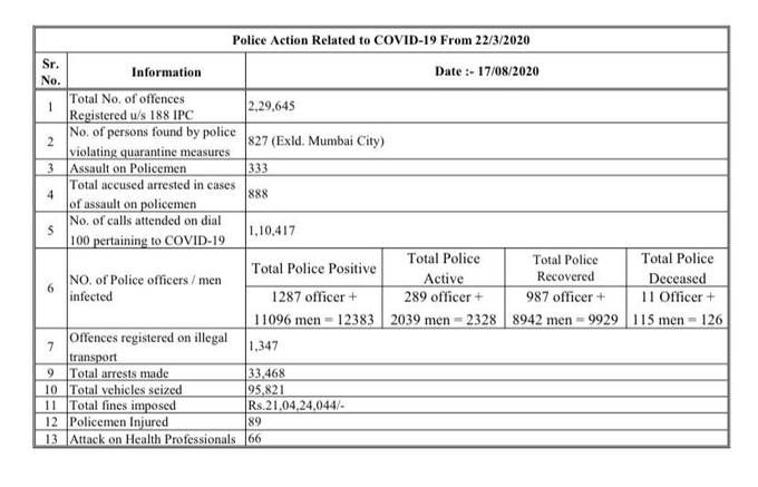 93 new COVID19 positive cases in Maharashtra Police force