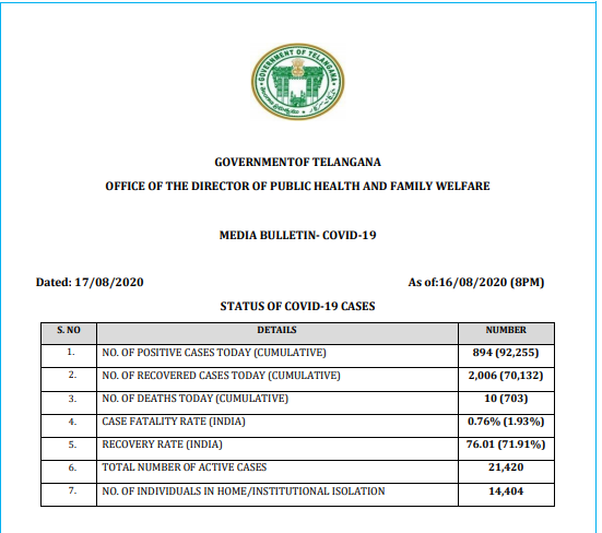 Telangana reports 894 fresh COVID-19 cases