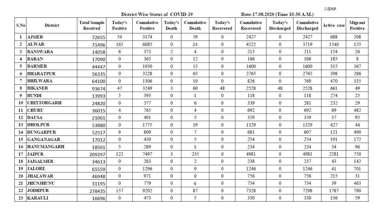 693 new corona patients in rajasthan