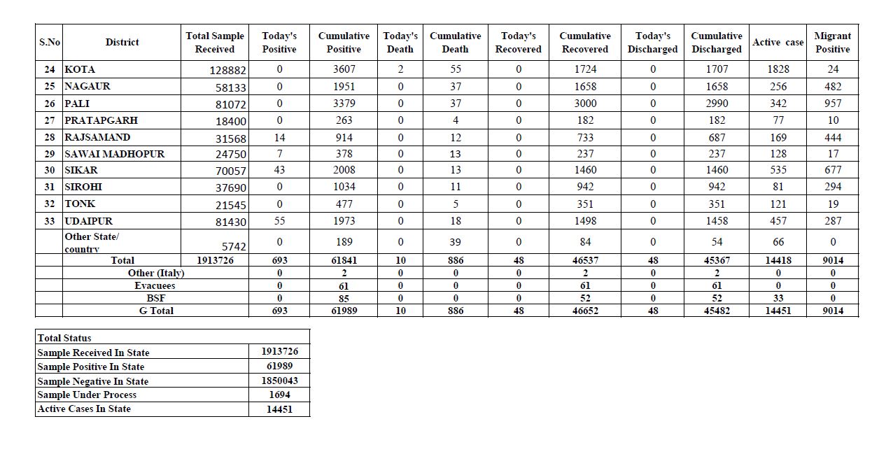 693 new corona patients in rajasthan