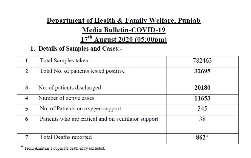 ਪੰਜਾਬ 'ਚ ਕੋਰੋਨਾ ਮਰੀਜ਼ਾਂ ਦੀ ਕੁੱਲ ਗਿਣਤੀ ਹੋਈ 32695, ਜਦਕਿ 862 ਲੋਕਾਂ ਦੀ ਮੌਤ