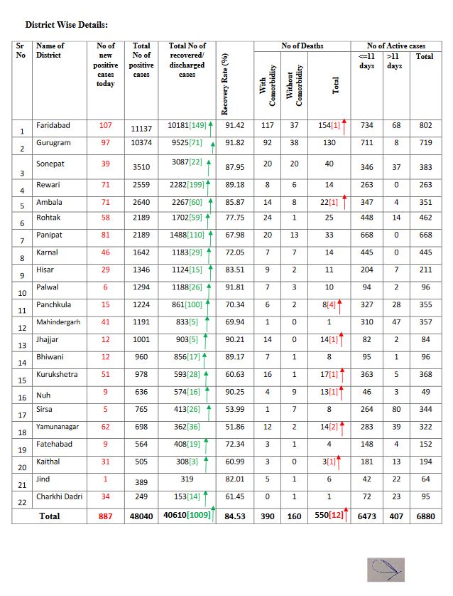 haryana corona virus update 17 august