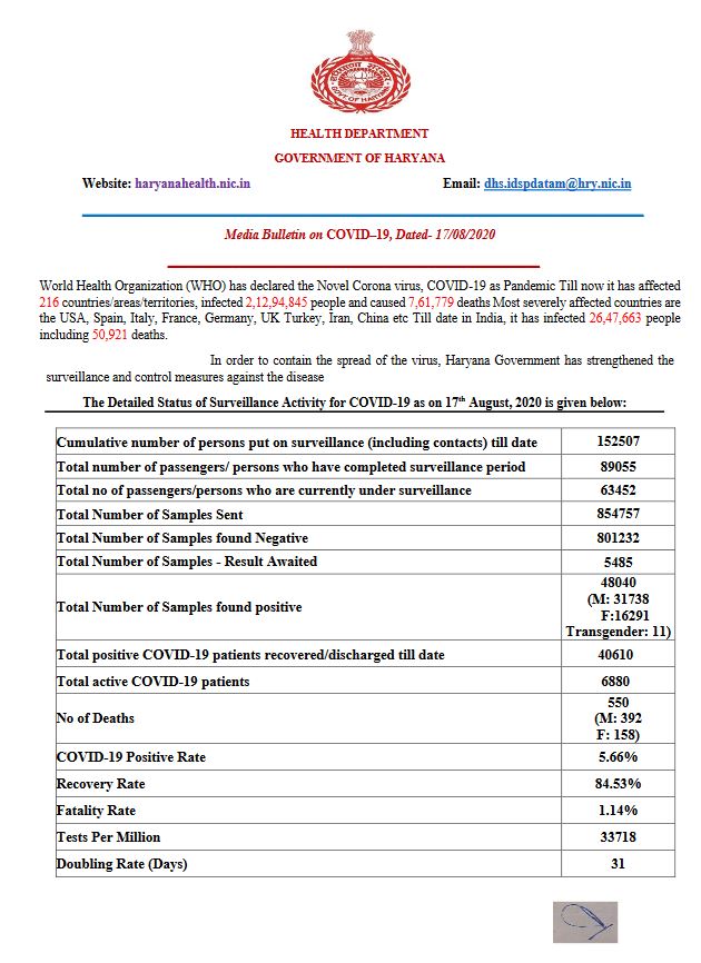 haryana corona virus update 17 august