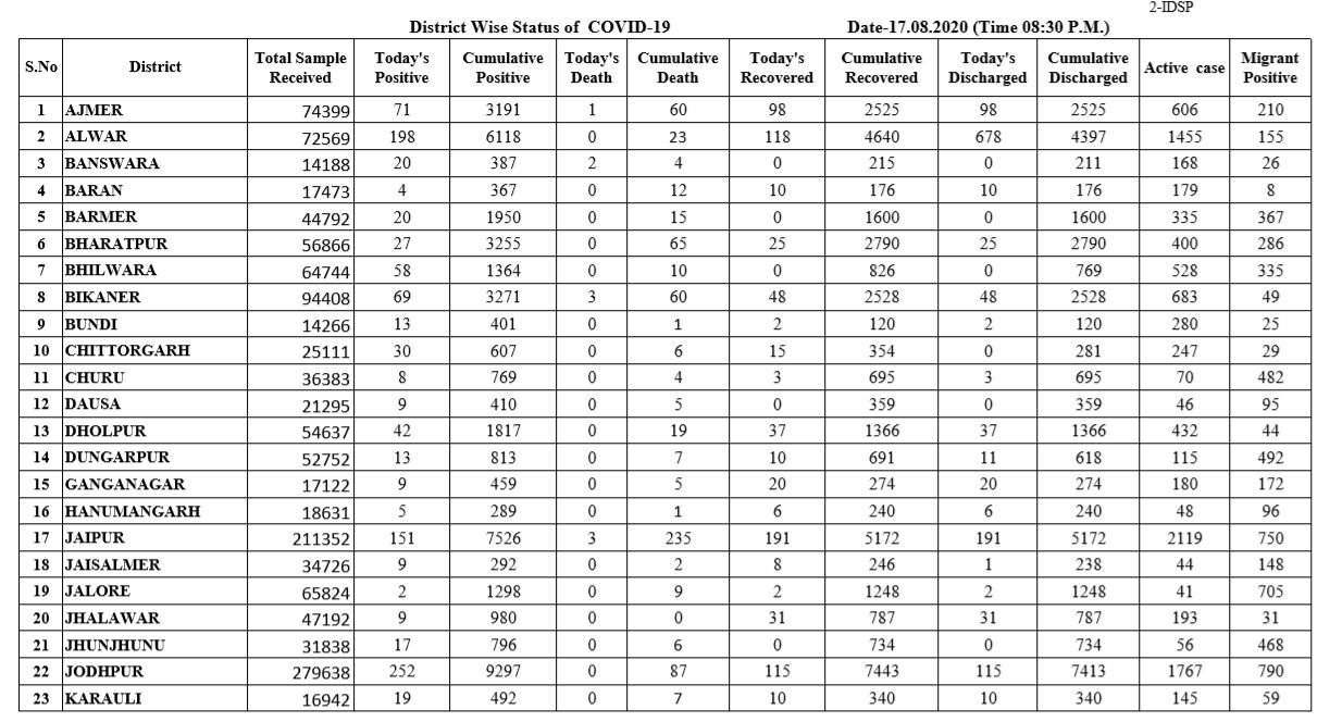 Death due to corona in Rajasthan, Corona positive in Rajasthan