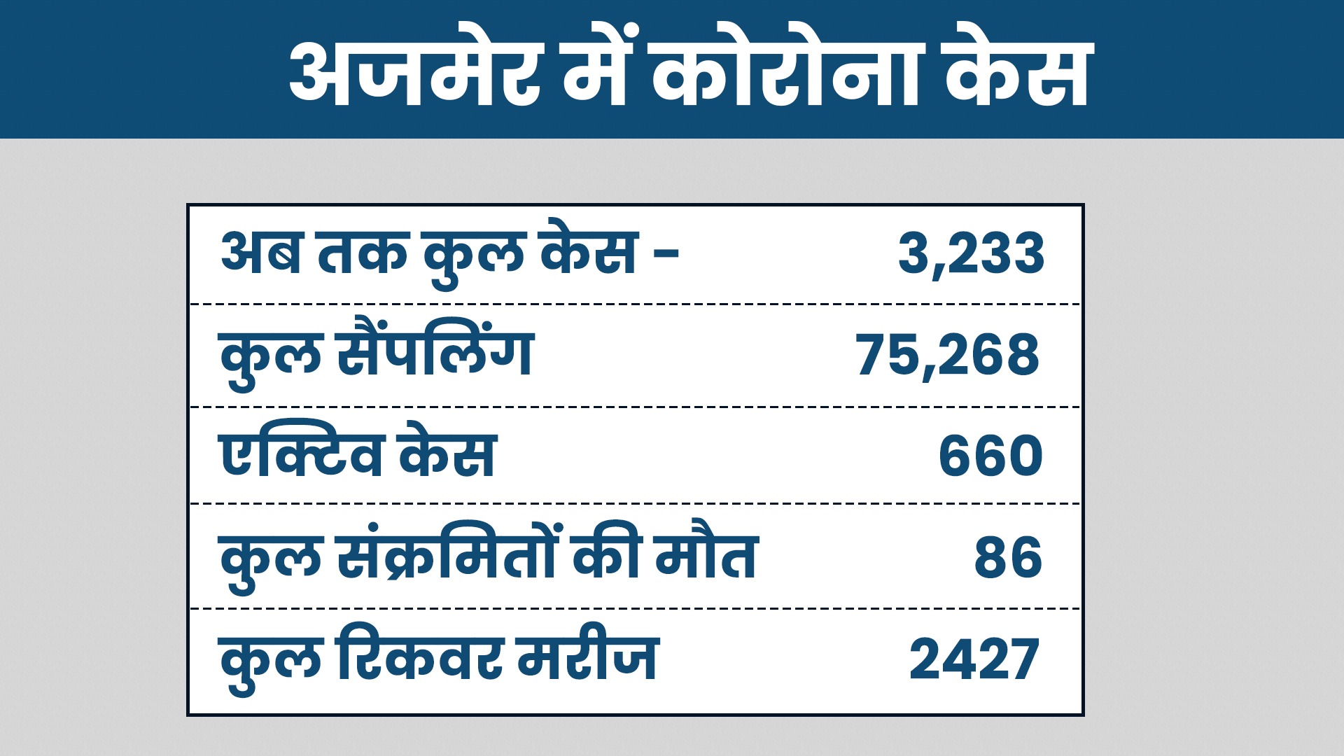 अजमेर में कोरोना, Rajasthan news