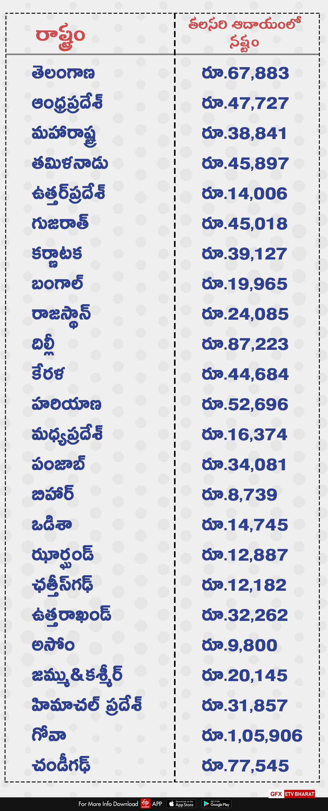 per capita loss state wise