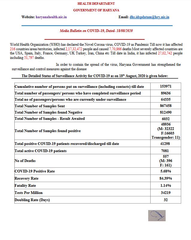 haryana corona virus update 18 august