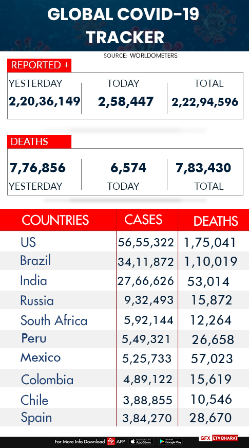 વર્લ્ડ કોરોના અપડેટ: જાણો વૈશ્વિક સ્તરે કોરોના સંક્રમણ કેટલે પહોંચ્યુ?