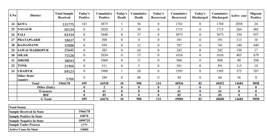 राजस्थान में कोरोना, Corona Update