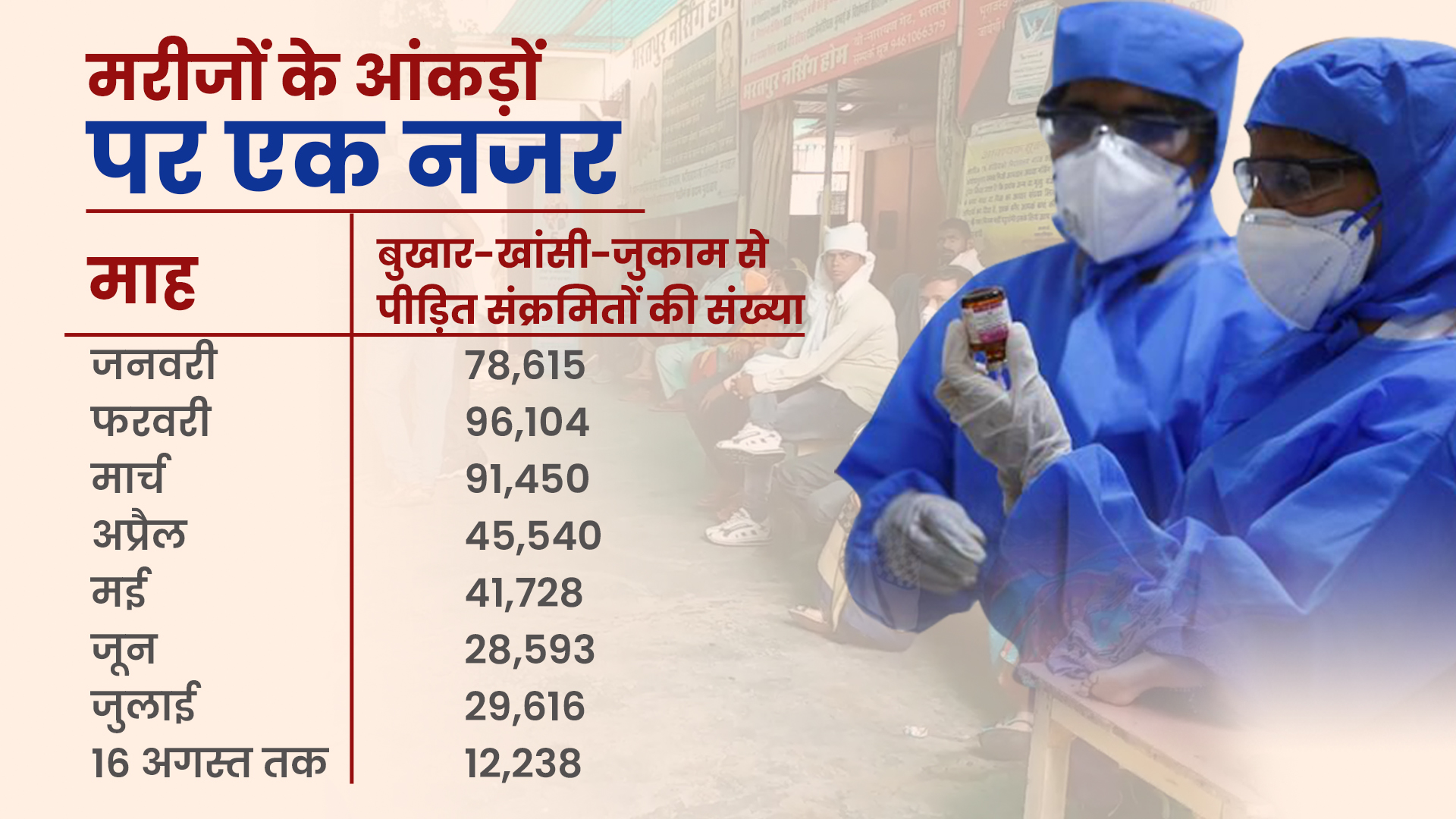 कोरोना संक्रमण काल  मुख्य चिकित्सा एवं स्वास्थ्य अधिकारी डॉ. कप्तान सिंह  भरतपुर स्वास्थ्य विभाग  कोरोना के मरीज  बीमारियों को लेकर जागरूकता  bharatpur news  etv bharat news  awareness of diseases  corona patients  bharatpur health department