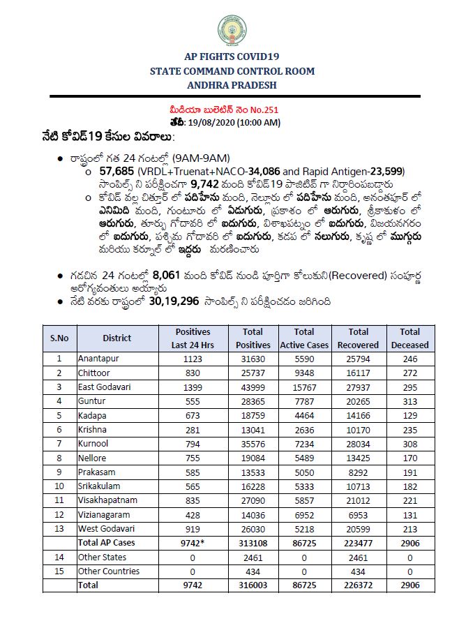 9742-new-more-corona-positive-cases-conformed-in-ap