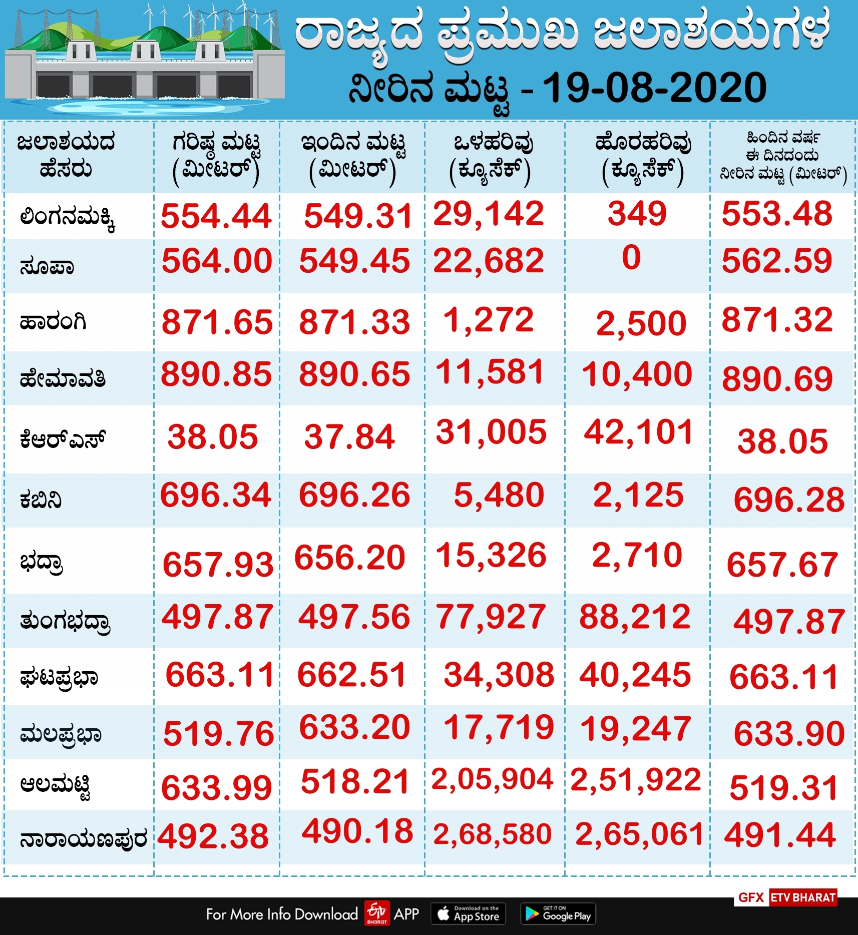 Today's water level of major reservoirs