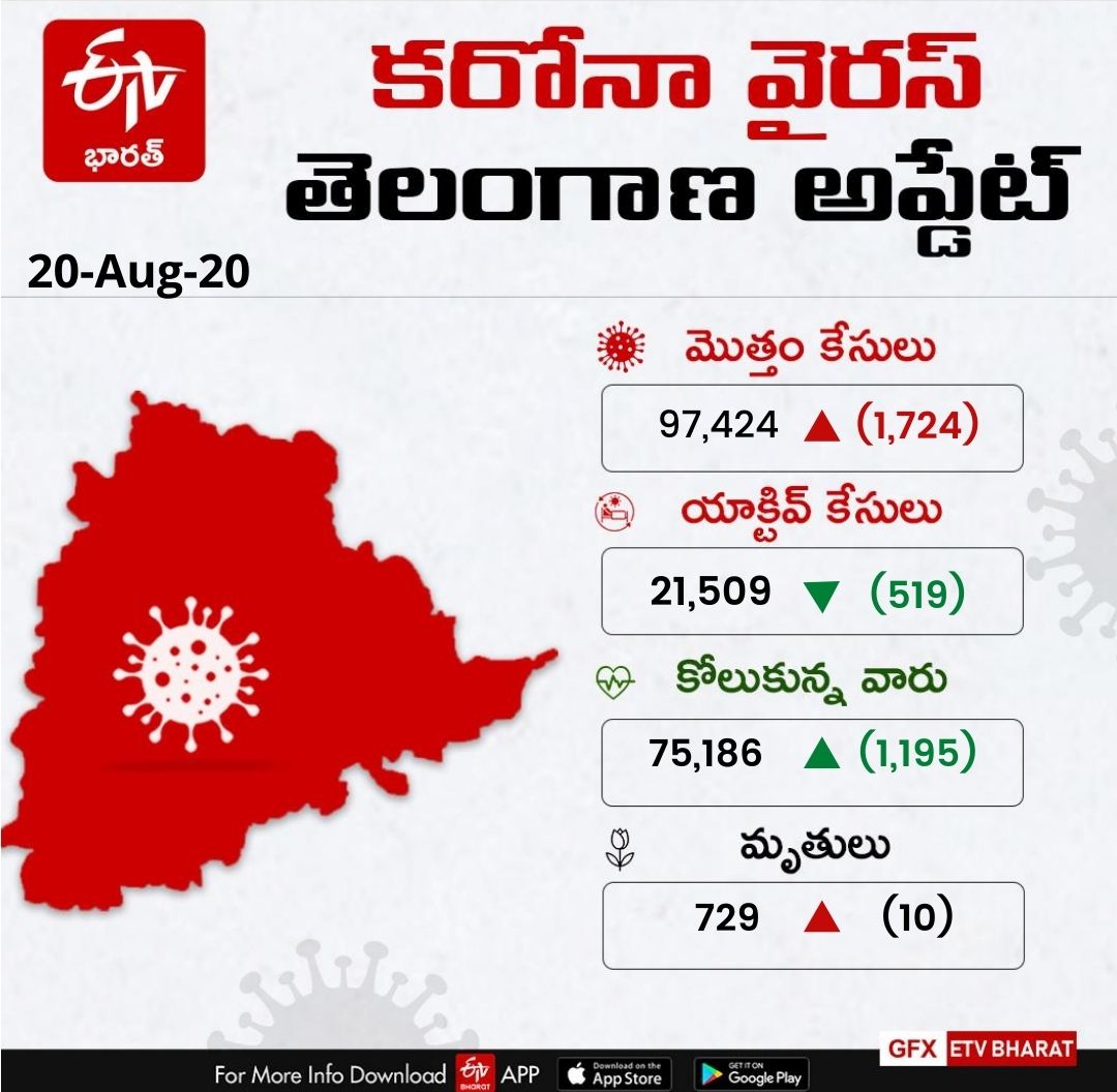 తెలంగాణలో మరో 1,724 కరోనా కేసులు, 10 మంది మృతి