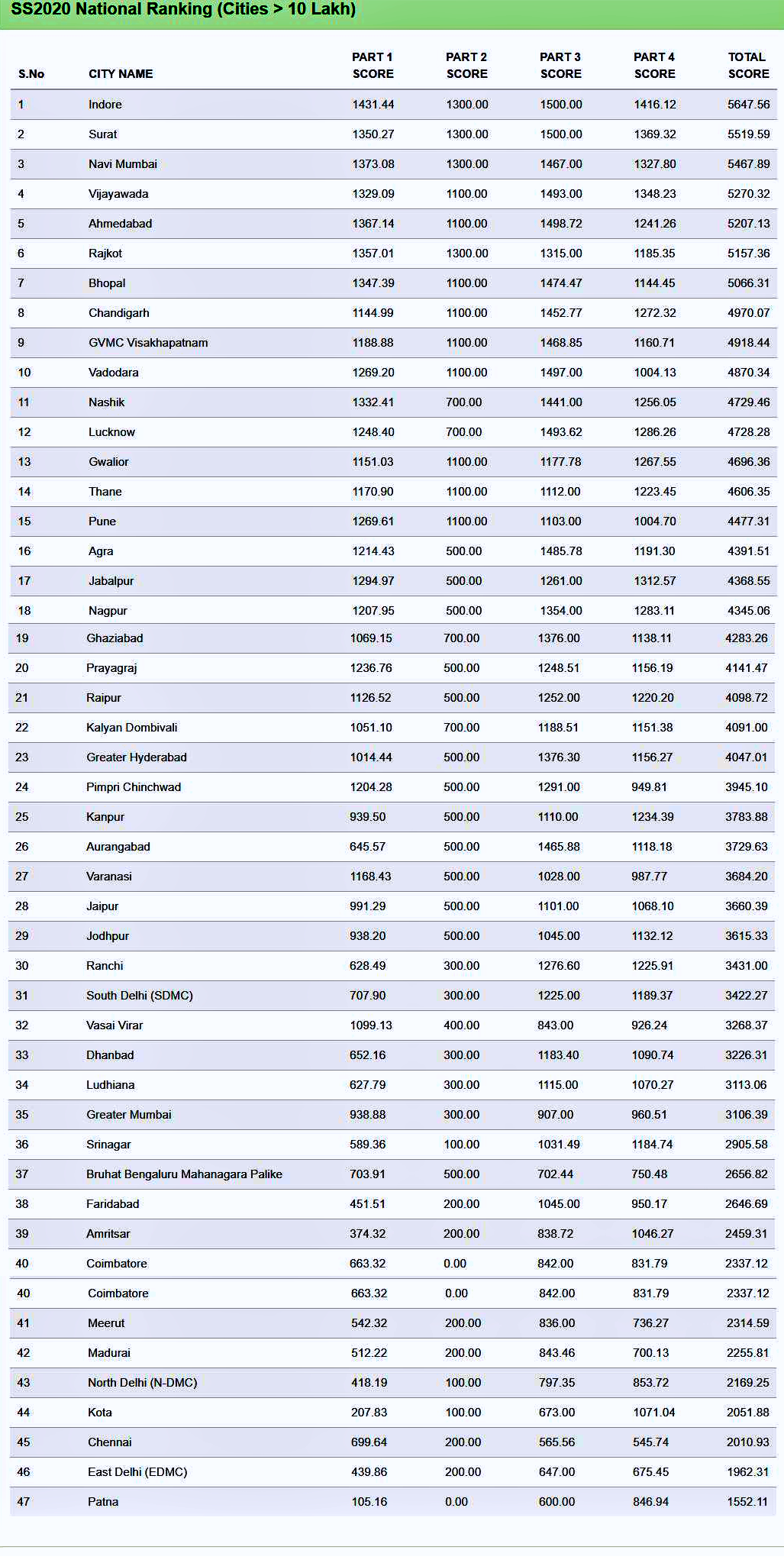 ranking