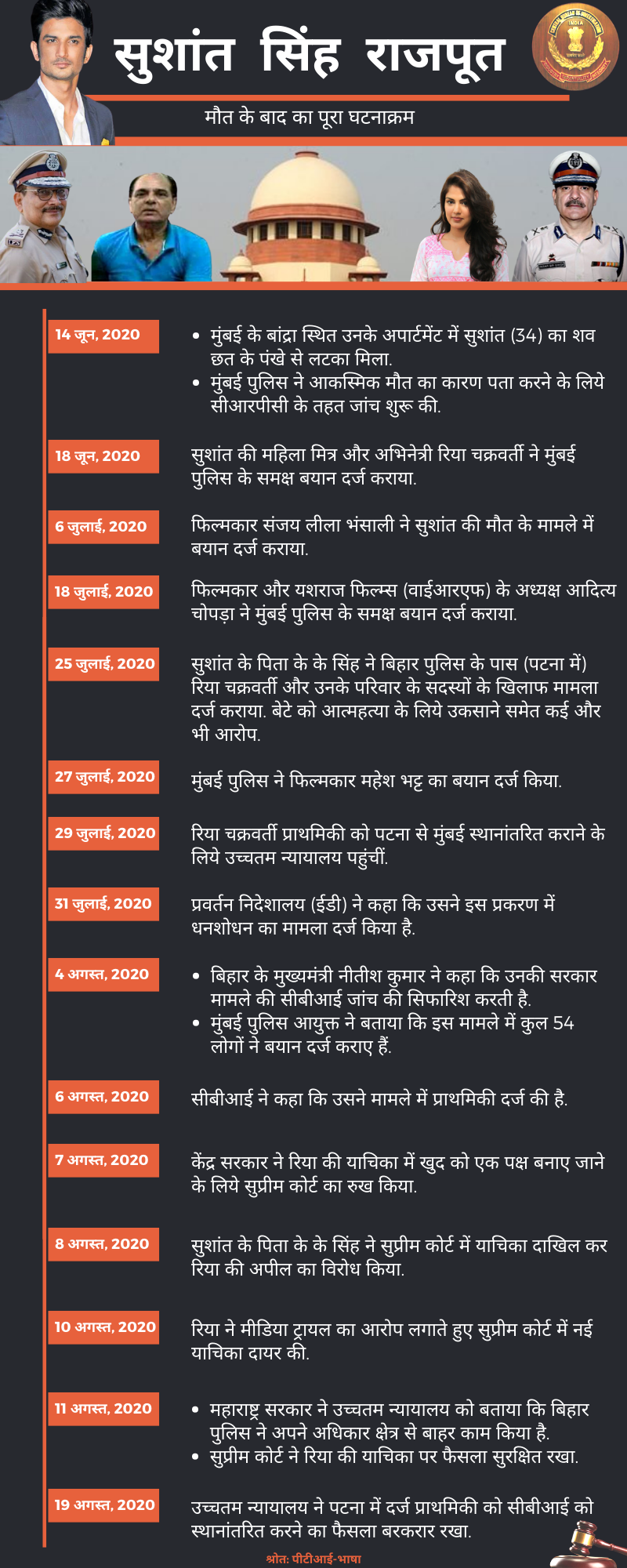 sushant case time line