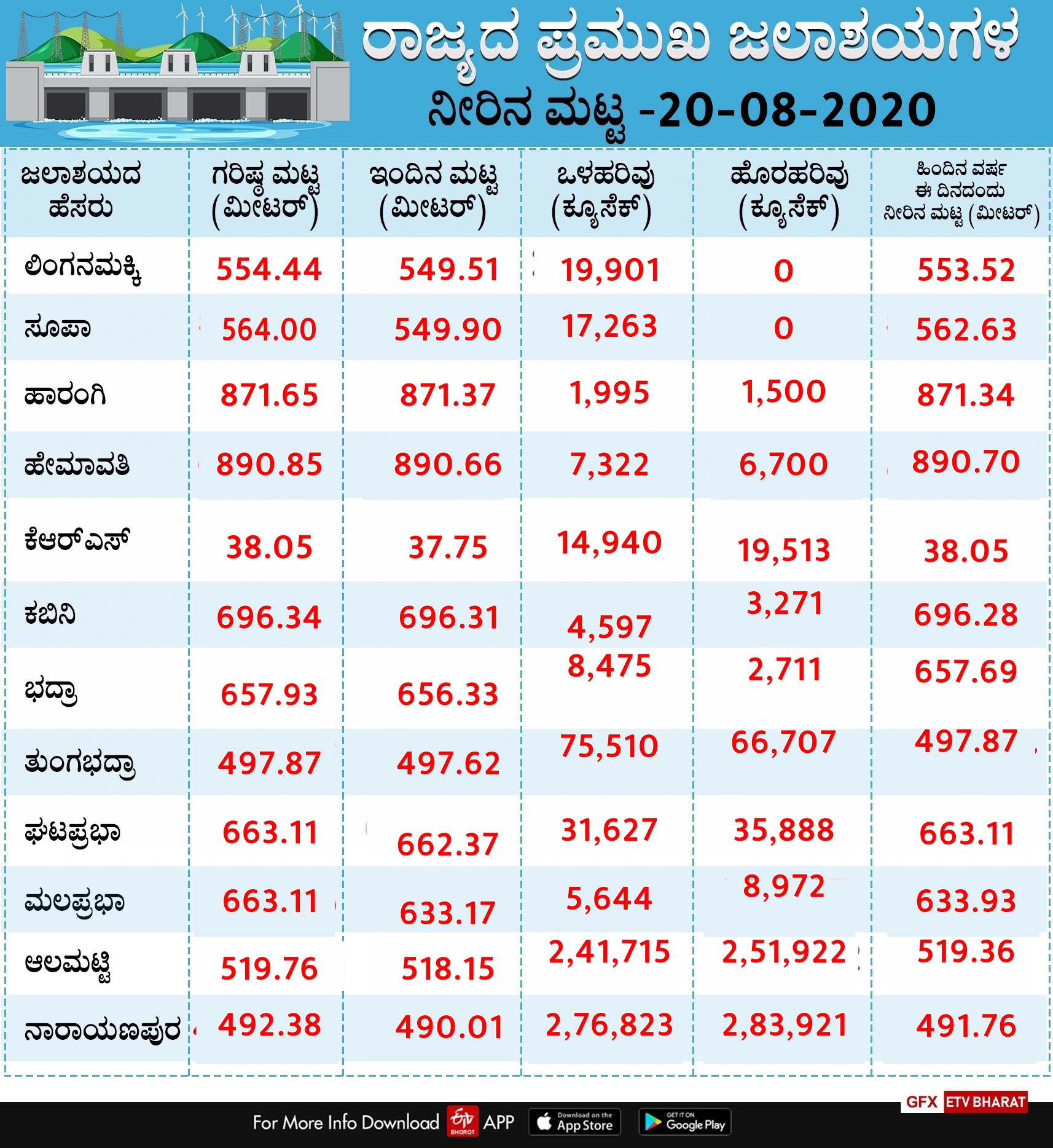 Todays Water level of Major Reservoir