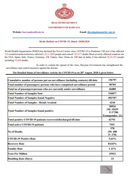 haryana corona virus update