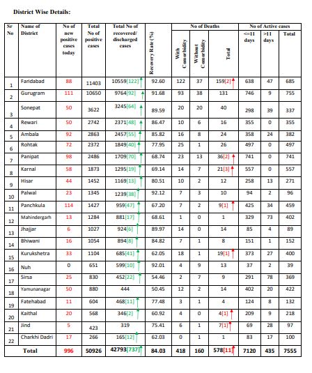 haryana corona virus update