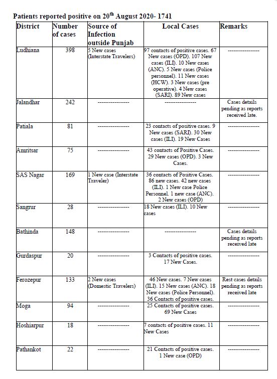 ਪੰਜਾਬ 'ਚ ਕੋਰੋਨਾ ਮਰੀਜ਼ਾਂ ਦੀ ਗਿਣਤੀ 'ਚ 1741 ਦਾ ਵਾਧਾ, 37 ਦੀ ਮੌਤ