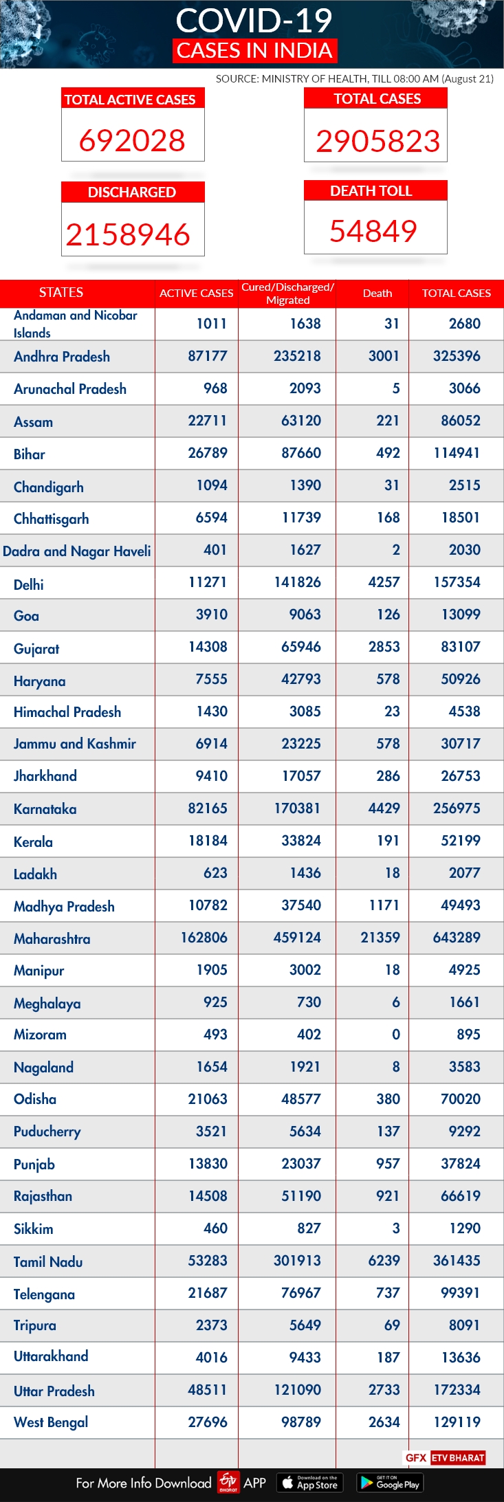 68,898 corona cases in a single day in the country, 983 deaths