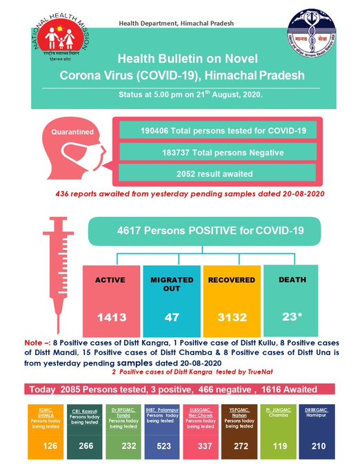 हिमाचल प्रदेश में कोरोना