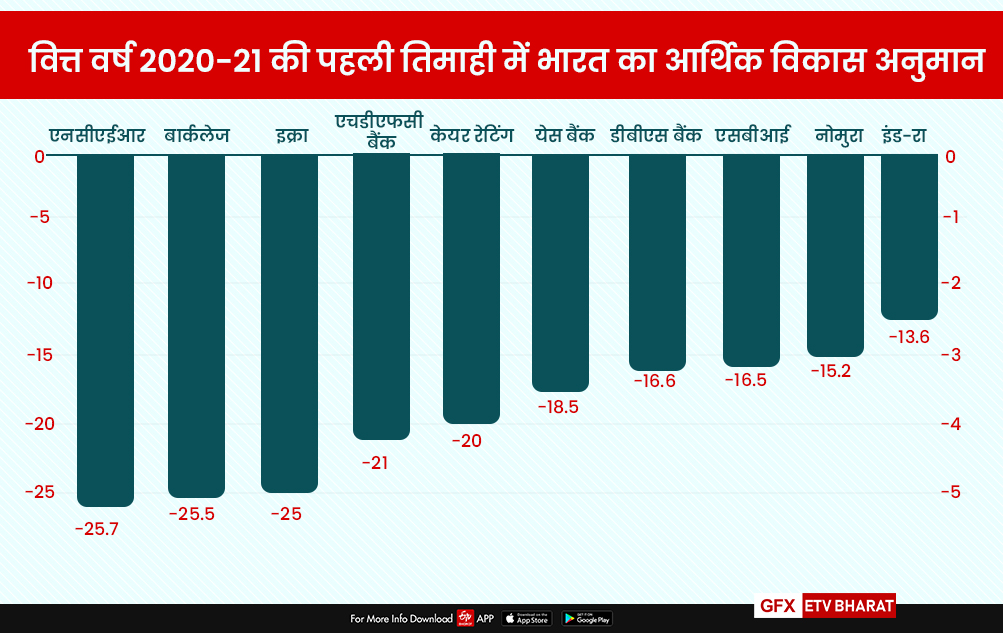 पहली तिमाही में 10-25 प्रतिशत तक गिर सकती है भारत की जीडीपी