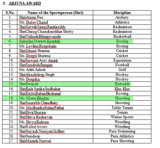 manu bhaker manish kaushik and deepak hooda will get arjuna award 2020