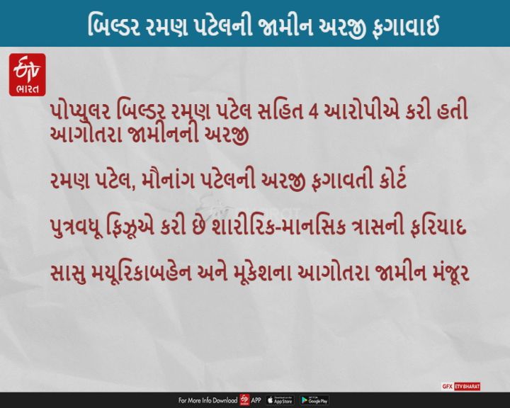 કોર્ટે પોપ્યુલર બિલ્ડર રમણ પટેલ અને તેમના પુત્રના આગોતરા જામીન ફગાવ્યાં