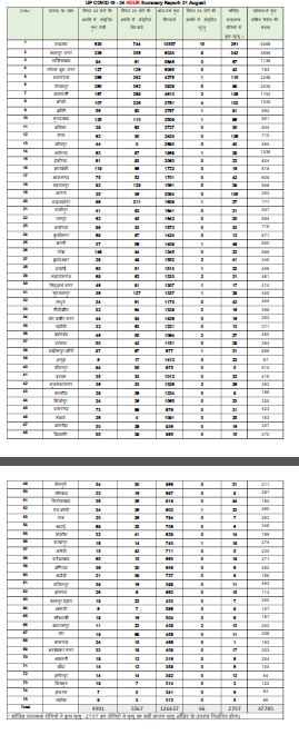 यूपी में कोरोना के 4991 नए मामले.