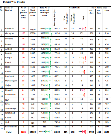 haryana corona virus update 21 august