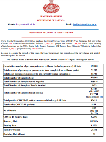 haryana corona virus update 21 august