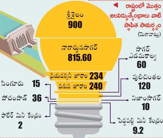 Srisailam First Reversible Hydel Project