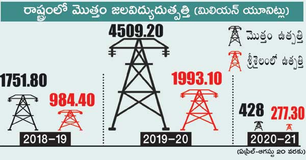 Srisailam First Reversible Hydel Project