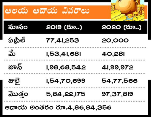 corona pandemic effects income of basara temple in nirmal district