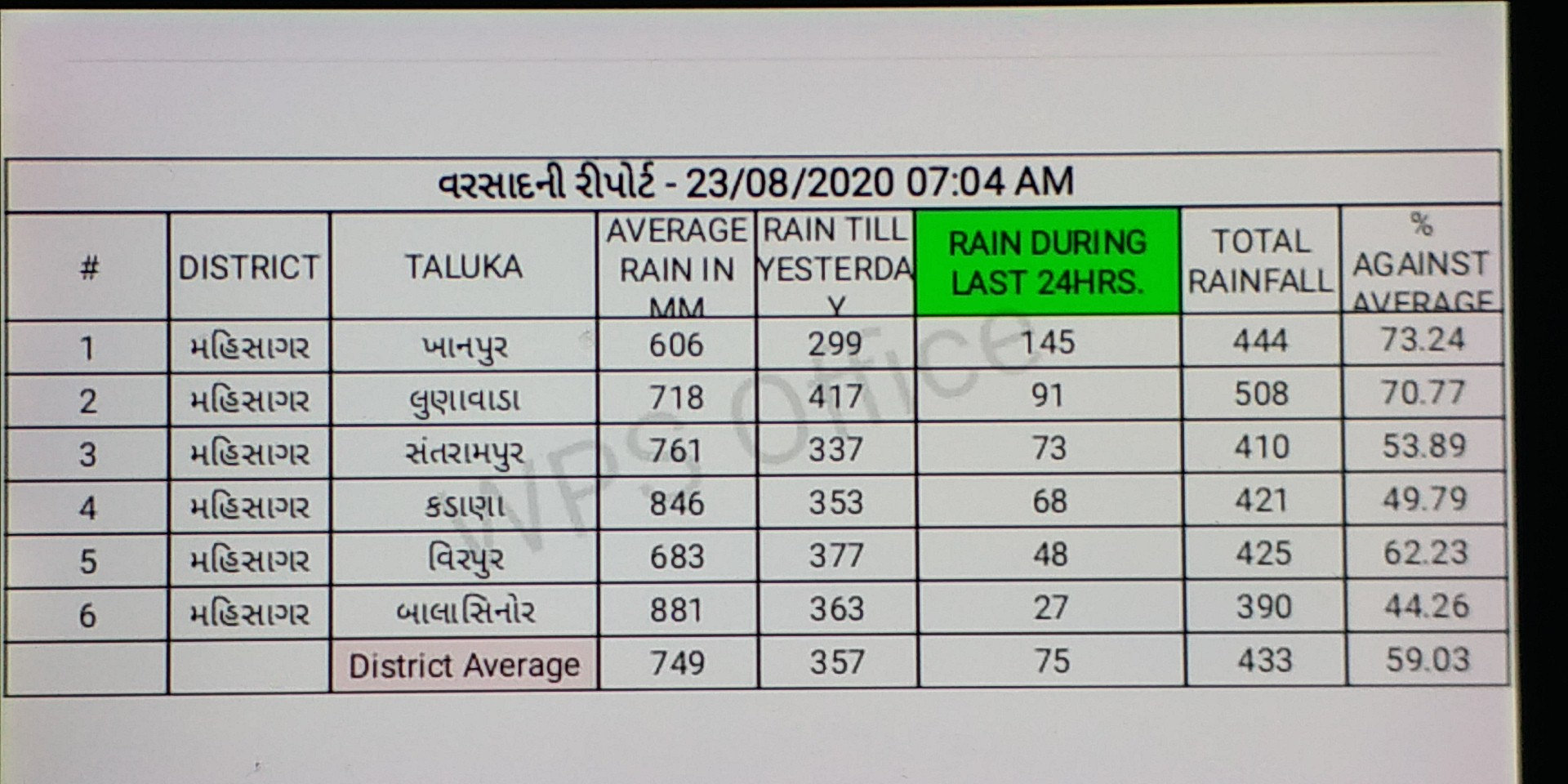 મહિસાગરમાં સાર્વત્રિક વરસાદ