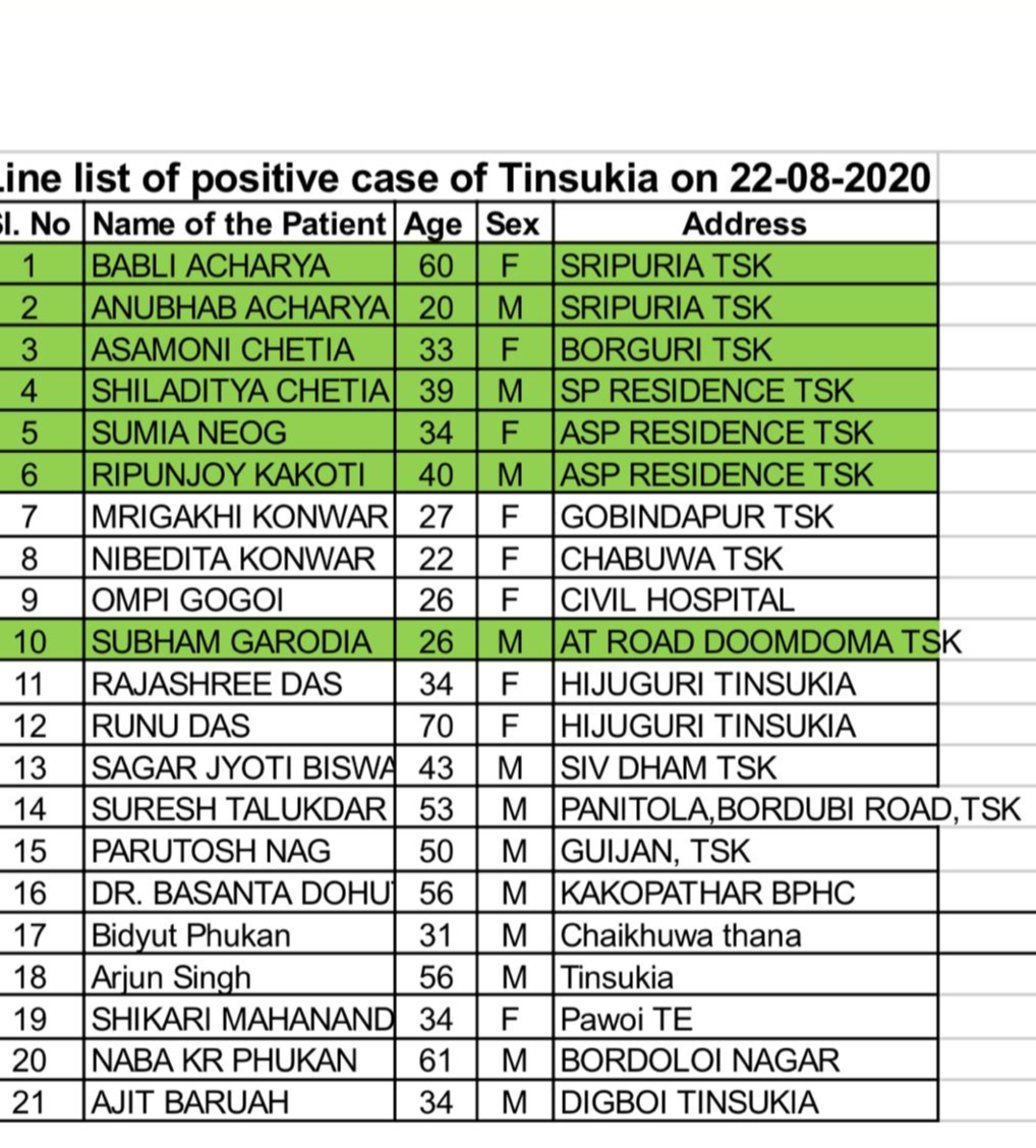 Two of the top police officers in Tinsukia positive for Covid-19