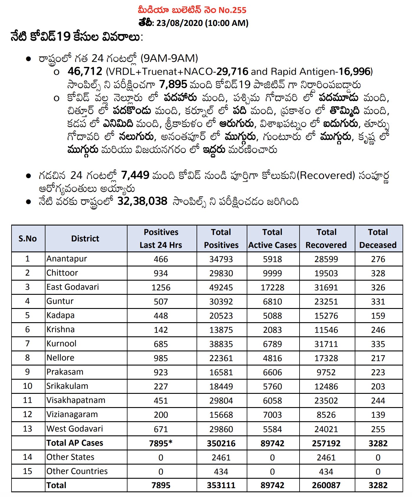 ఆంధ్రప్రదేశ్‌లో మరో 7,895 కరోనా కేసులు, 93 మంది మృతి